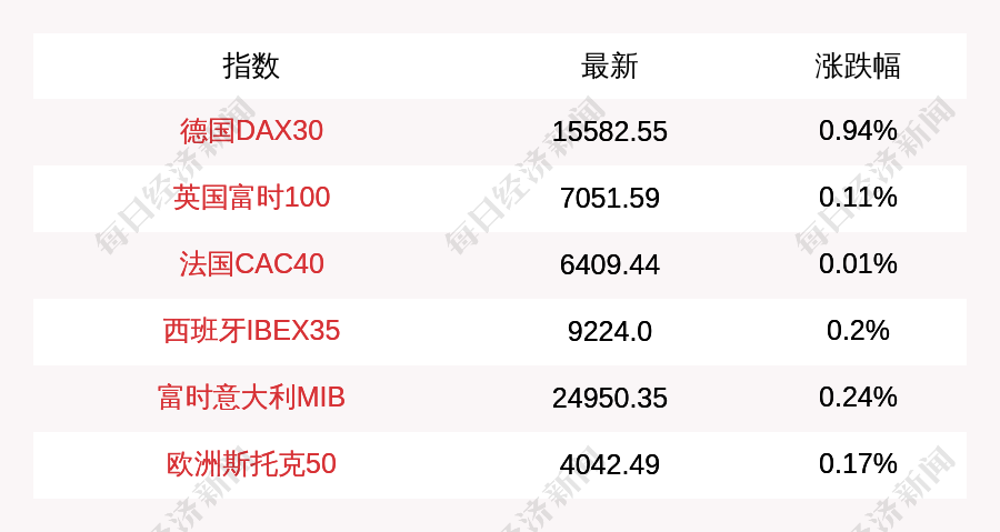 德国DAX30指数开盘上涨0.94%，英国富时100指数上涨0.11%